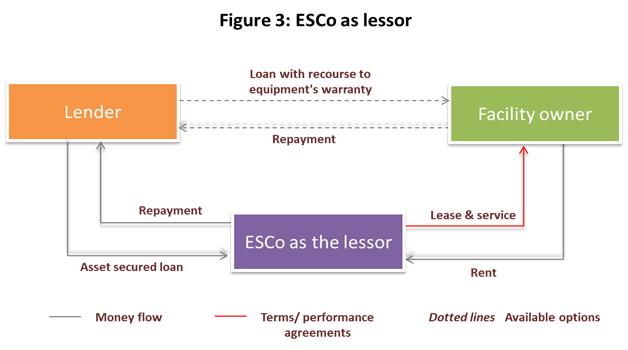 Financing models of energy efficiency project – an overview ... - High-End Off-The-Grid Osbond Lease Financing